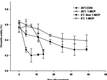 Fig. 5. Changes in ethanol evaporation in ‘Formosa’ plums  stored at 0℃ and 20℃ either with 1 μL･L -1  1-MCP treatment  or without treatment at 10℃ for 24 h immediately after harvest