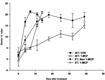 Fig. 8. Changes in chilling symptoms in ‘Formosa’ plums stored  at 0℃ with 1 μL･L -1  1-MCP treatment or without treatment  at 10℃ for 24 h immediately after harvest