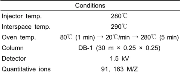 Table 2. GC/MS analysis conditions for phenylethylisothiocyanate  (PEITC) concentration measurement.