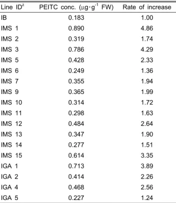 Table 3. Phenylethylisothiocyanate (PEITC) concentrations of  transgenic IMS and IGA lines.