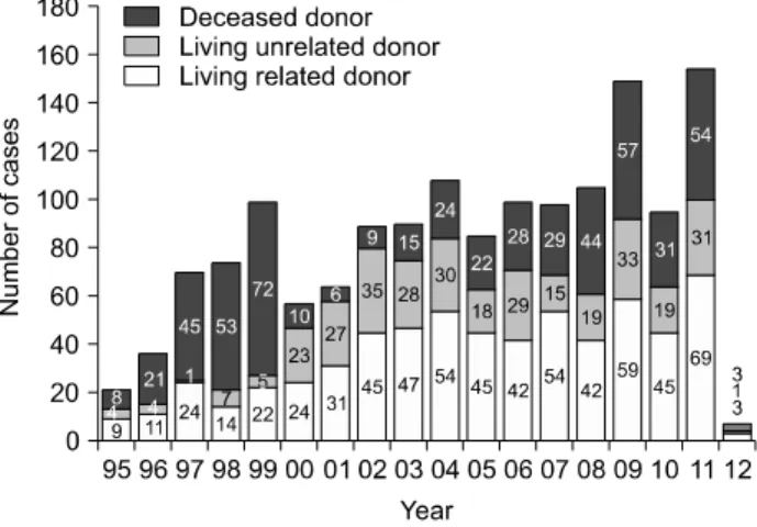 Fig. 1. Number  of  kidney  transplantation  according  to  donor  types  from  1995  to  2012.