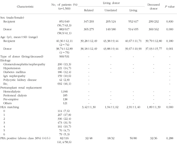 Table  1.  Baseline  demographics  of  kidney  transplantation