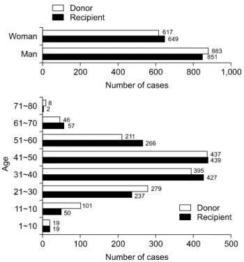 Fig. 2. Distribution of age (A) and gender (B) in recipients and  donors.