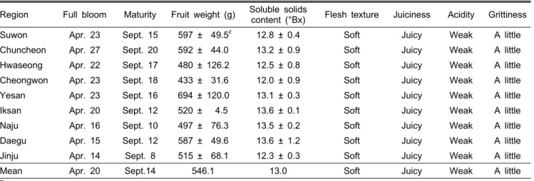 Table 6. Characteristics of ‘Supergold’ in various regions (Regional adaptability tests, from 2006 to 2008) Region Full bloom Maturity Fruit weight (g) Soluble solids 