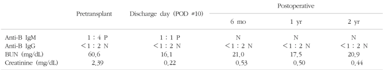 Table  1.  Anti-B  antibody  titer  and  renal  function