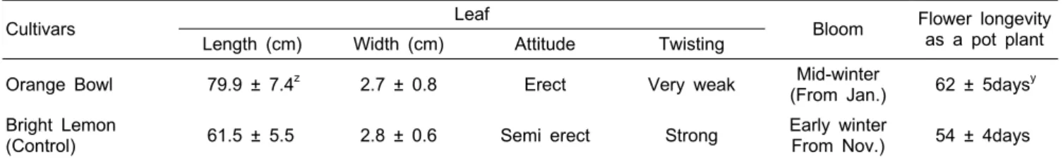 Table 3. Characteristics of leaf and date of fully opened bloom of a new Cymbidium  cultivar, ‘Orange Bowl’.