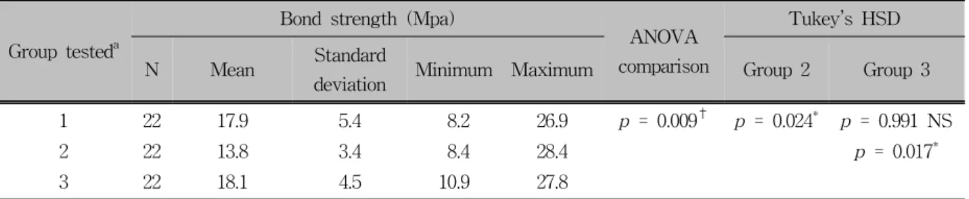 Table 1. Descriptive statistics and the results of ANOVA comparing the SBS of the three groups tested 