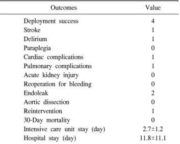 Table 3. Early outcomes of the endovascular repair of ruptured  descending thoracic aortic aneurysms