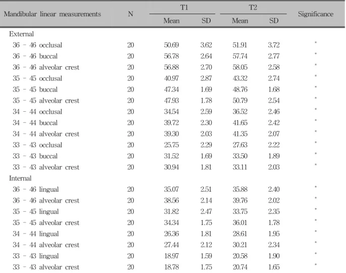 Table 1. Comparison of mandibular linear measurements before and after rapid maxillary expansion (unit, mm)