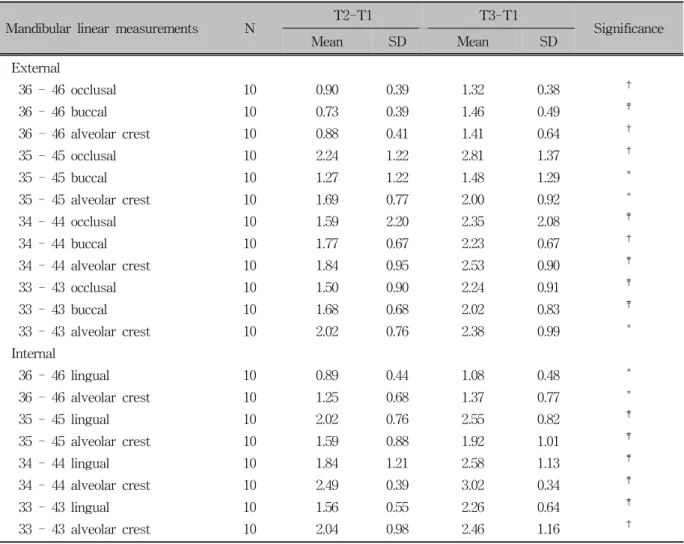 Table 2. Comparison of the changes in mandibular linear measurements between the active expansion and retention  periods (unit, mm)