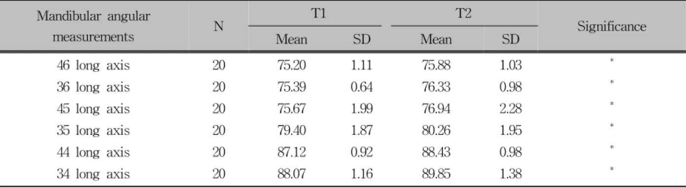 Table 4. Comparison of the changes in mandibular angular measurements between the active expansion and re- re-tention periods (unit, mm)