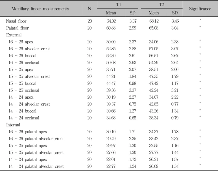 Table 7. Comparison of maxillary linear measurements before and after rapid maxillary expansion (unit, mm)