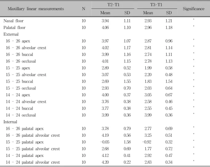 Table 8. Comparison of the changes of maxillary linear measurements between the active expansion and retention  periods (unit, mm)