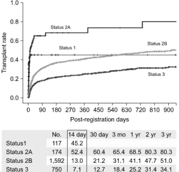 Fig. 4. Living donor liver transplantation rate after registration by  status.
