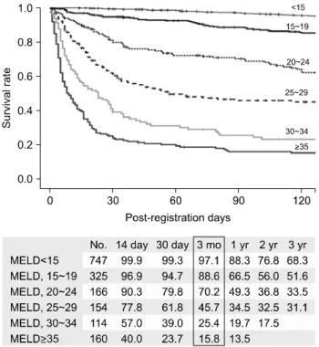 Fig. 6. Waiting  list  survival  rate  after  registration  by  MELD  score.  Abbreviation:  MELD,  model  for  end-stage  liver  disease.