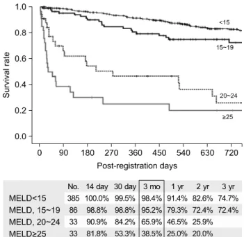 Fig. 9. Waiting  list  survival  rate  after  registration  by  MELD  score in Status 3