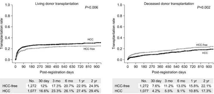 Fig. 11. Liver  transplantation  rate  by  hepatocellular  carcinoma.  Abbreviation:  HCC,  hepatocellular  carcinoma.