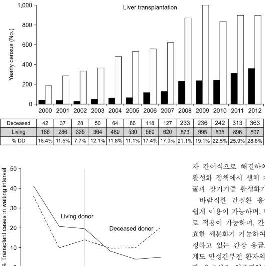 Fig. 15. Yearly  census  of  liver  transplantation  in  Korea.   Abbr-eviation:  DD,  deceased  donor.