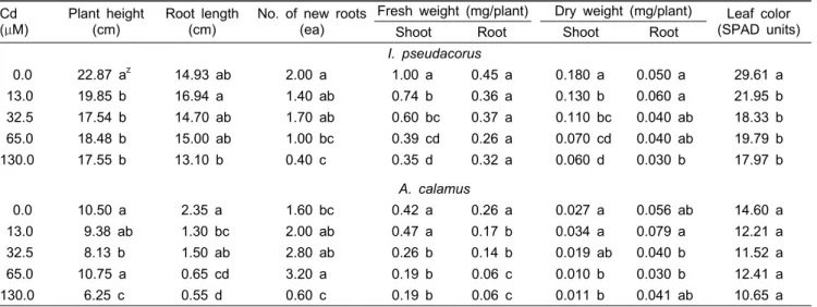 Table 1. Effect of the cadmium (Cd) concentration on the plant growth of Iris pseudacorus and Acorus calamus grown hydroponically  for 15 days (n = 30)