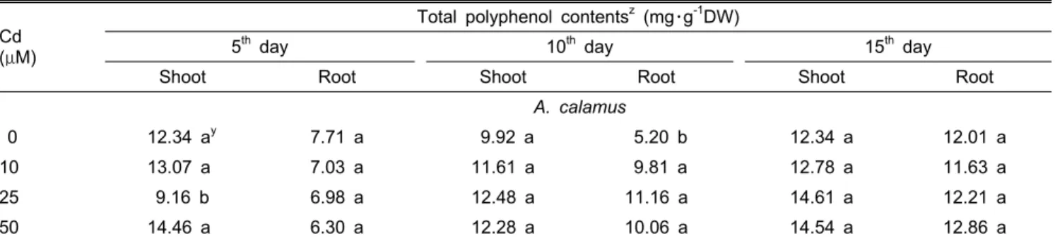 Table 2. Effect of the cadmium (Cd) concentration on the periodic changes in total polyphenol contents of Acorus calamus grown  hydroponically for 15 days (n = 5)