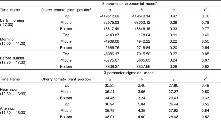 Table 1. Modeling a relationship between air and leaf temperature and its model parameters at various time frames in cherry  tomato grown in greenhouses.