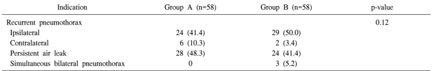 Fig. 1. Intraoperative findings. The staple line was covered with a  medium-sized polyglycolic acid patch after application of the  throm-bin solution, followed by a fibrin solution that was dripped along  the staple line.