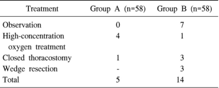 Table 3. Treatments for postoperative recurrent pneumothorax