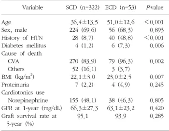 Table  2.  Comparisons  of  demographics,  1-year  graft  function  and 5-year graft survival rate between standard criteria donor  and  expanded  criteria  donor