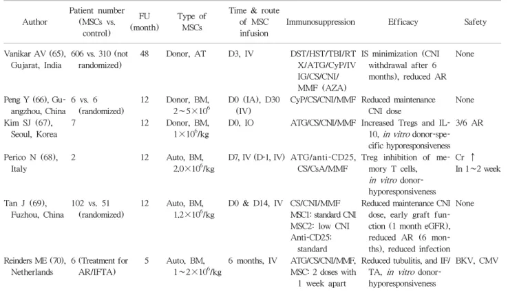 Table 2. Clinical application of mesenchymal stromal cells for living donor kidney transplantation Author Patient number (MSCs vs
