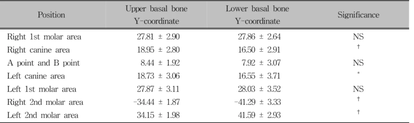 Table 4. Relationship between upper basal bone and lower basal bone (unit: mm)