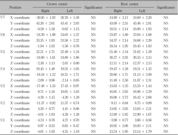 Table 5. Comparison of crown and root position between right and left sides (maxillary teeth, unit: mm)