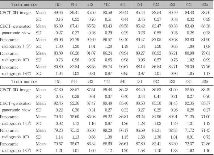 Table 1. Mesiodistal teeth axes measured on CBCT 3D image, CBCT generated panoramic view, and panoramic radiographs (unit: degree)