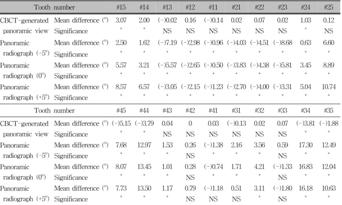Table 2. Comparisons of mesiodistal tooth axis between CBCT 3D image and CBCT-generated panoramic view, and between CBCT 3D image and panoramic radiographs