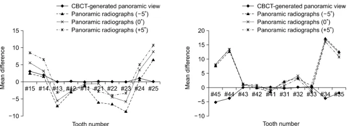 Fig 4. Mean differences of tooth axis between CBCT 3D image and each panoramic image (CBCT-generated pan- pan-oramic view and panpan-oramic radiographs)