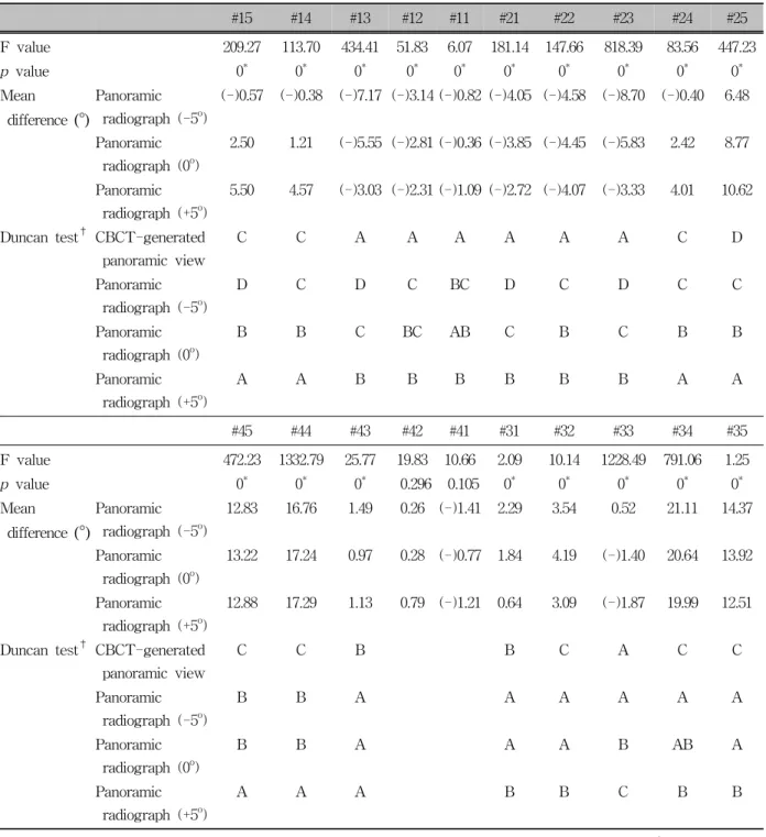 Table 3. Comparisons of mesiodistal tooth axis between CBCT-generated panoramic view and panoramic radiographs