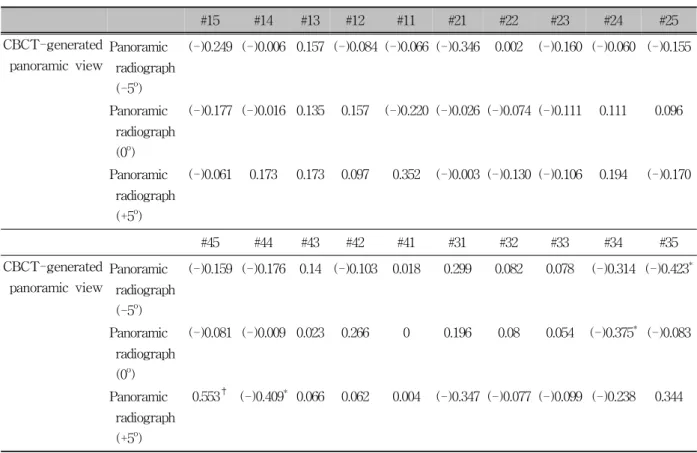 Table 4. Spearman correlation coefficient between CBCT-generated panoramic view and panoramic radiographs