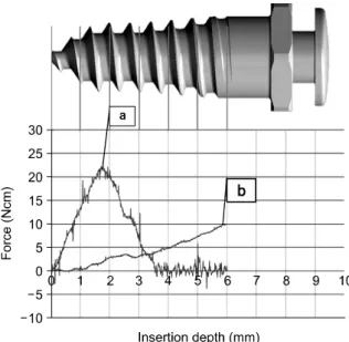Fig 9. Mean insertion torque patterns of surface treat- treat-ed orthodontic mini implants