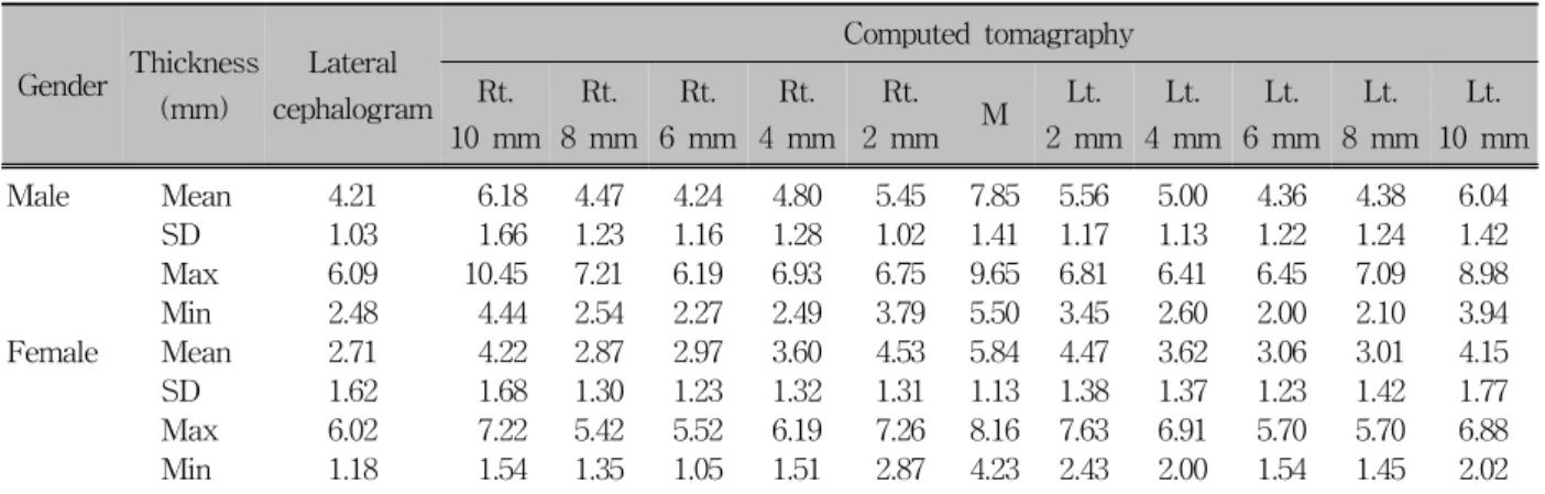 Table 3. Descriptive statistics of bone thickness