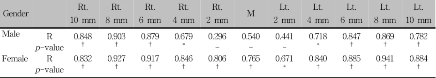 Table 4. Bone thickness correlation analysis between lateral cephalogram and 3D model후 다시  증가하는 양상이 관찰된다  (Table  3)