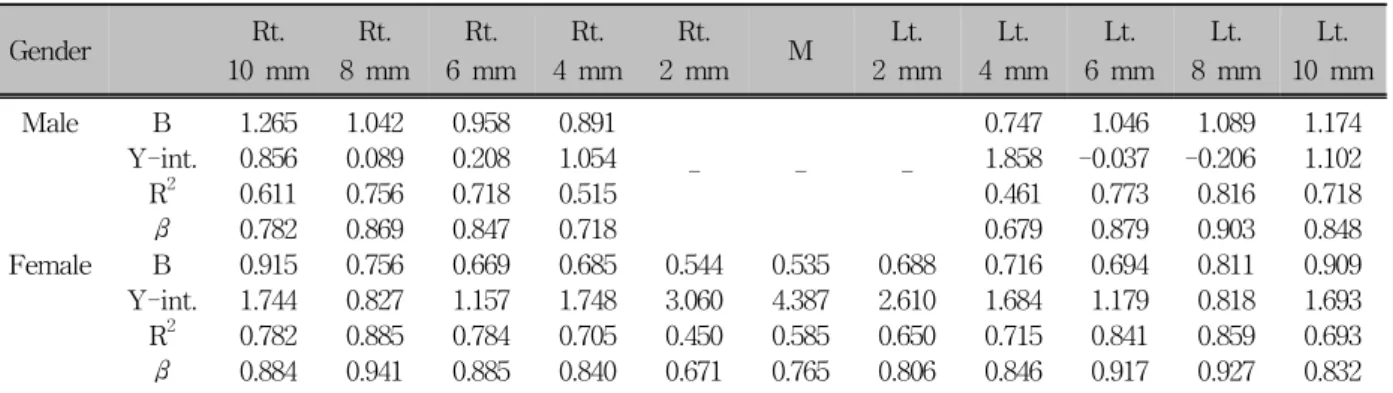 Table 5. Bone thickness regression analysis between lateral cephalogram and 3D model 