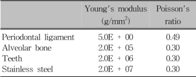 Table 1. Material properties 