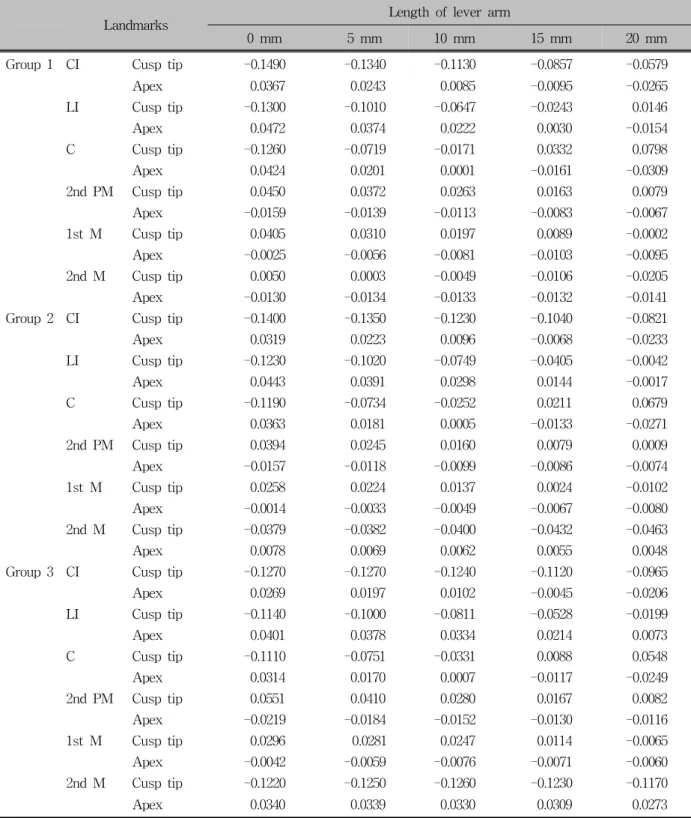 Table 2. Amount of frontal displacement along the Y-axis for each group