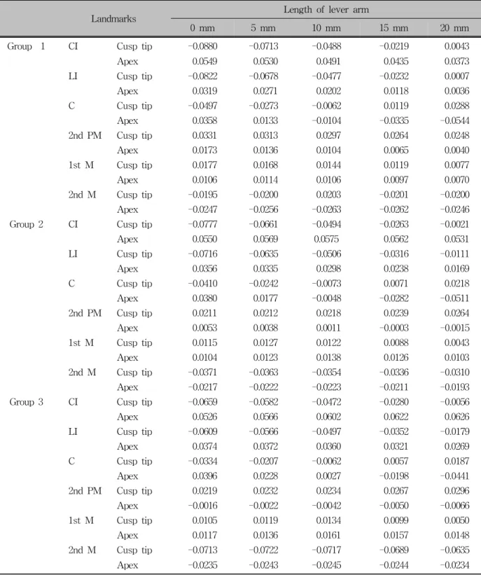 Table 3. Amount of vertical displacement along Z-axis for each group
