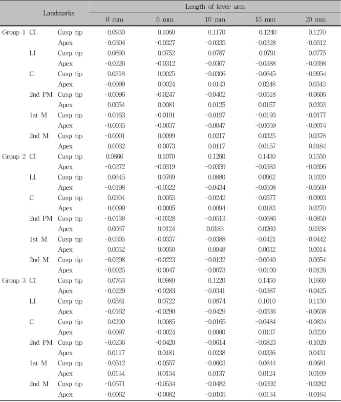 Table 4. Amount of lateral displacement along X-axis for each group 