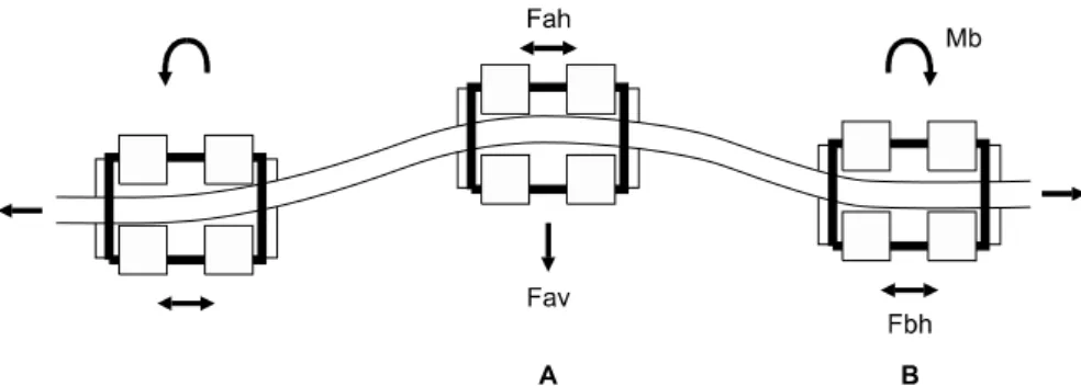 Fig 2. Force system at bracket/wire interface. Moment in clockwise direction (＋). Force in right and upward direction  (＋)