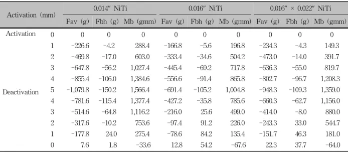 Table 2. Mean force and moment values of 0.014", 0.016" and 0.016" × 0.022" NiTi wires tied with O-ring4  mm  구간에서는 음의 값을 가졌으나 그 다음부터는 양의  값을 나타내었다 (Table  1)