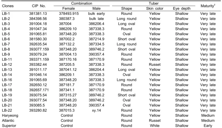 Table 1. Major tuber characteristics and plant maturity of twenty B3C1 clones (LB-1 to 22) and control varieties in potato