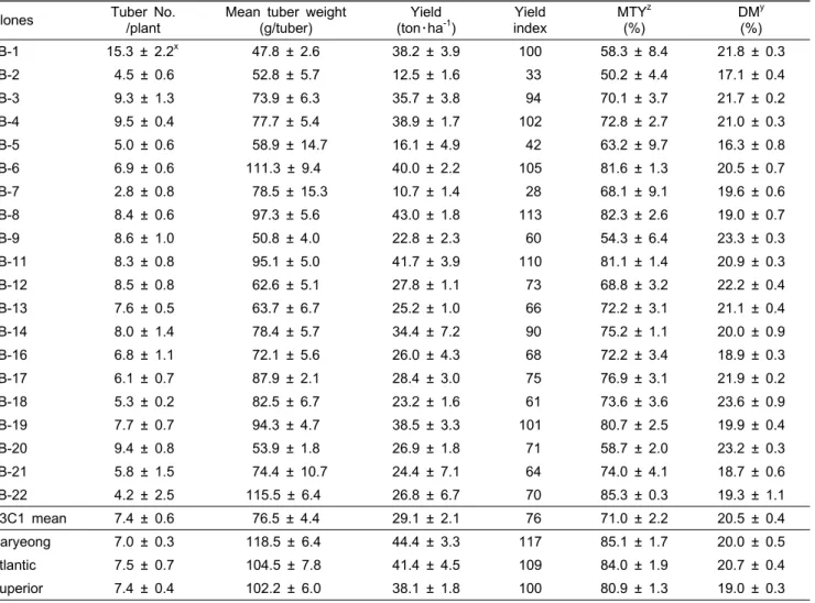 Table 3. Yield and dry matter content of B3C1 clones (LB-1 to 22) and control varieties of potatoes grown at Daegwallyeong  in 2009.
