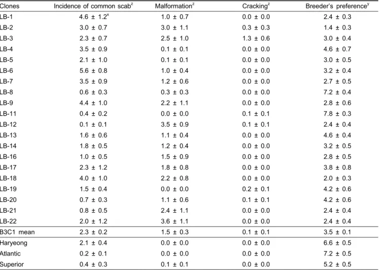 Table 4. Major tuber quality and breeder’s preference values of B3C1 clones (LB-1 to 22) and control varieties of potatoes grown  at two locations in 2007 and 2009.