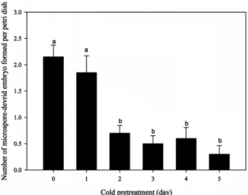 Fig. 4. Microspore-derived embryo yields (number of embryos/ 